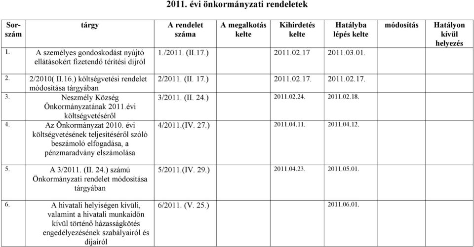 évi költségvetésének teljesítéséről szóló beszámoló elfogadása, a pénzmaradvány elszámolása 2/2011. (II. 17.) 2011.02.17. 2011.02.17. 3/2011. (II. 2) 2011.02.2 2011.02.18. 4/2011.(IV.