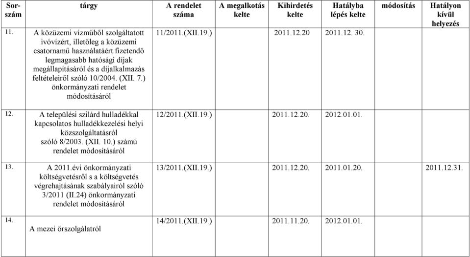 A települési szilárd hulladékkal kapcsolatos hulladékkezelési helyi közszolgáltatásról szóló 8/2003. (XII. 10.) számú rendelet áról 12/2011.(XII.19.) 2011.12.20. 2012.01.01. 13.