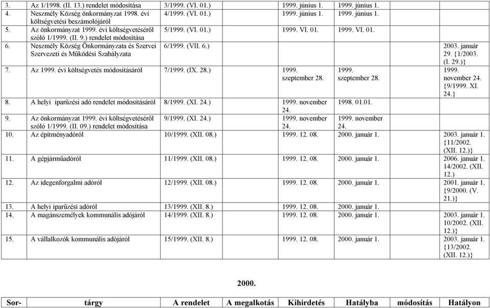 Neszmély Község Önkormányzata és Szervei Szervezeti és Működési Szabályzata 6/1999. (VII. 6.) 2003. január 29. {1/2003. 7. Az 1999. évi költségvetés áról 7/1999. (IX. 28.) 1999. szeptember 28. 1999. szeptember 28. (I. 29.)} 1999.
