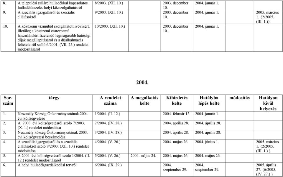 25.) rendelet áról 8/2003. (XII. 10.) 2003. december 10. 9/2003. (XII. 10.) 2003. december 10. 10/2003. (XII. 10.) 2003. december 10. 200 január 1. 200 január 1. 2005. március 1. {2/2005. (III: 1.