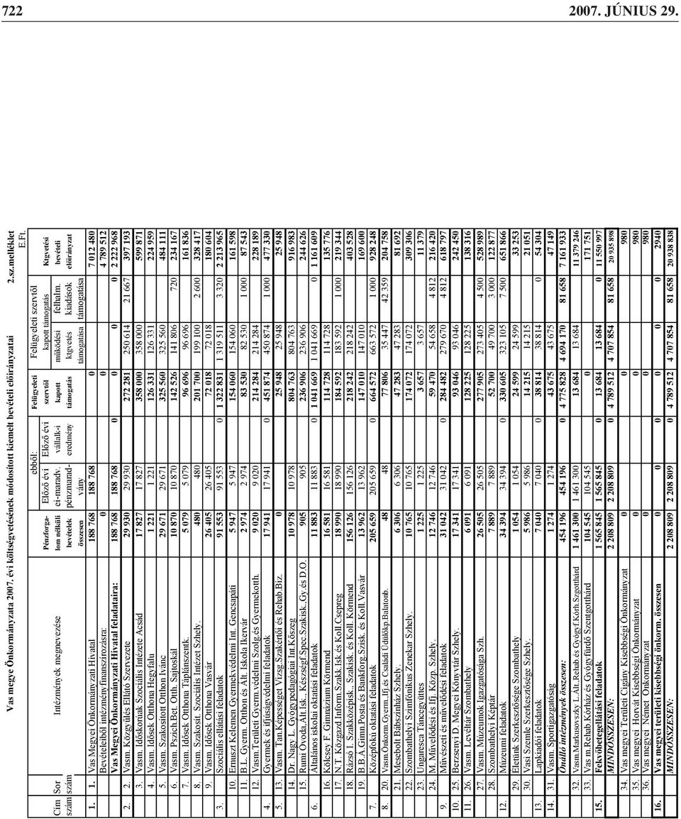 Vasm. Szakosított Otthon Ivánc 6. Vasm. Pszich.Bet. Otth. Sajtoskál 7. Vasm. Id sek Otthona Táplánszentk. 8. Vasm. Szakosít. Szociális Intézet Szhely. 9. Vasm. Id sek Otthona Vasvár 3.