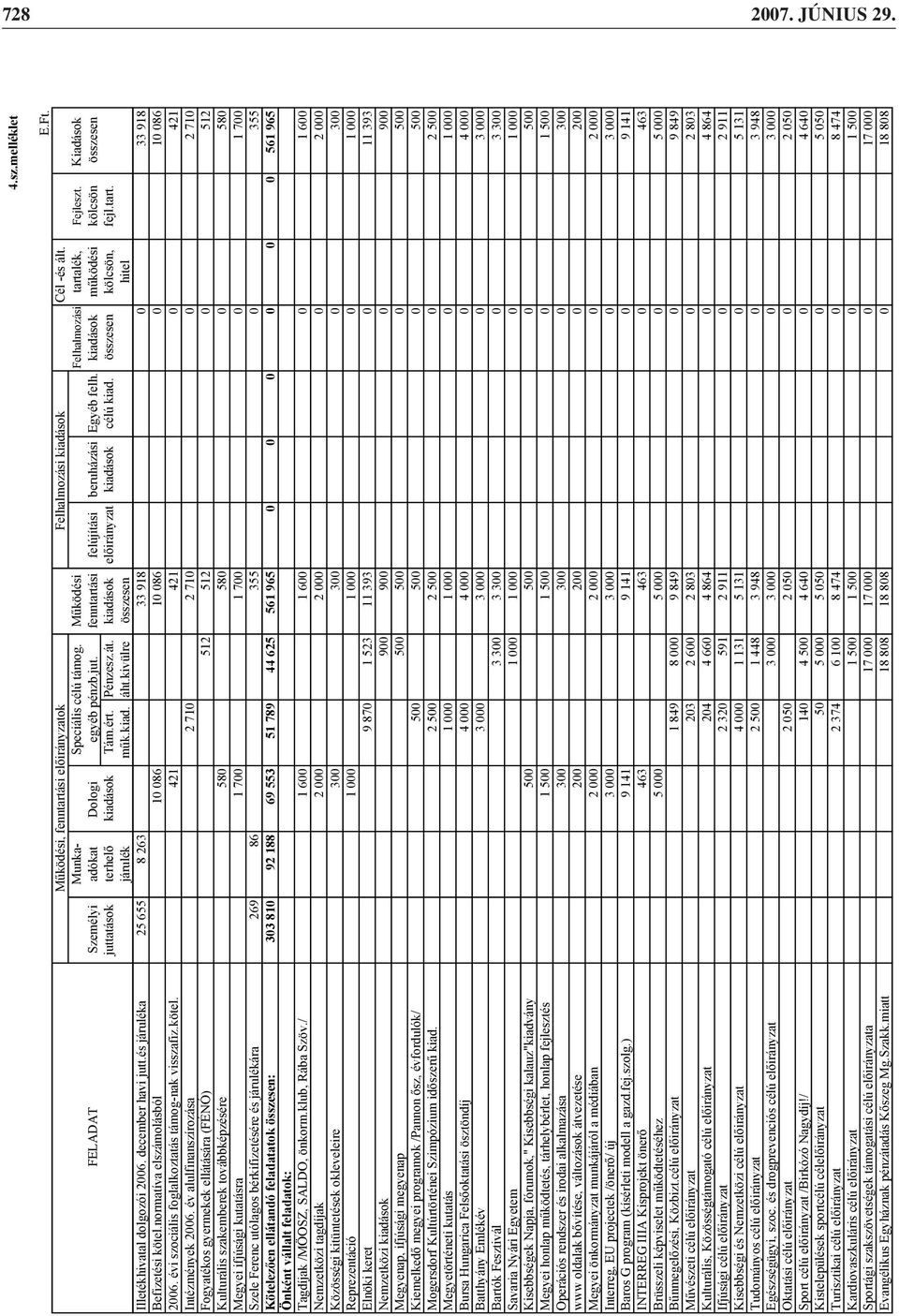 kiadások el irányzat kiadások célú kiad. összesen kölcsön, fejl.tart. járulék m k.kiad. áht.kivülre összesen hitel Illetékhivatal dolgozói 2006. december havi jutt.