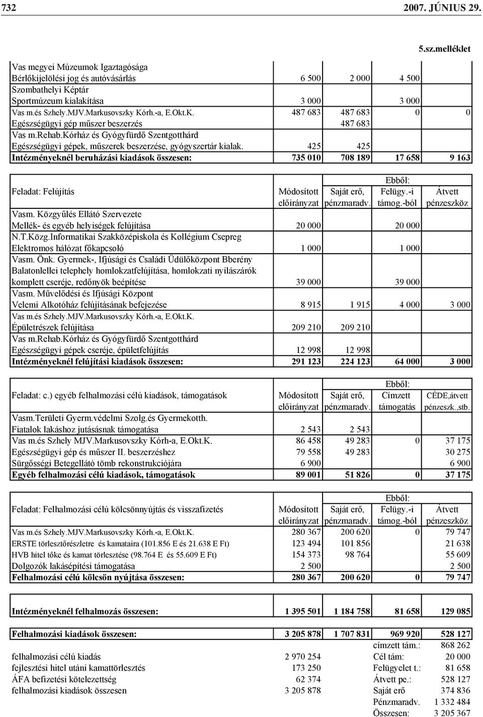 425 425 Intézményeknél beruházási kiadások összesen: 735 010 708 189 17 658 9 163 Ebb l: Feladat: Felújítás Módosított Saját er, Felügy.-i Átvett el irányzat pénzmaradv. támog.-ból pénzeszköz Vasm.