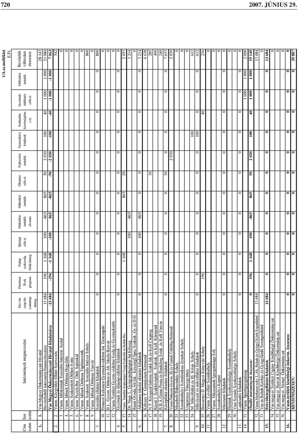 8. Vasm. Szakosít. Szociális Intézet Szhely. 9. Vasm. Id sek Otthona Vasvár 3. Szociális ellátási feladatok 10. Ernuszt Kelemen Gyermekvédelmi Int. Gencsapáti 11. B.L. Gyerm. Otthon és Ált.