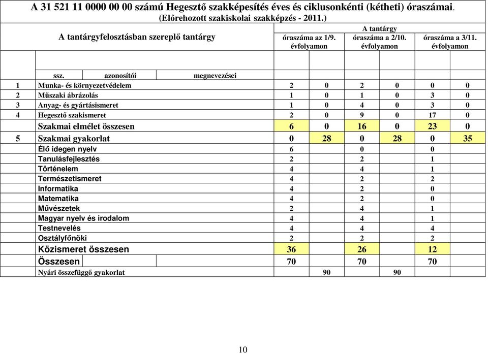 Szakmai elmélet 6 0 16 0 23 0 5 Szakmai gyakorlat 0 28 0 28 0 35 Élı idegen nyelv 6 0 0 Tanulásfejlesztés 2 2 1 Történelem 4 4 1 Természetismeret 4 2 2 Informatika 4 2 0