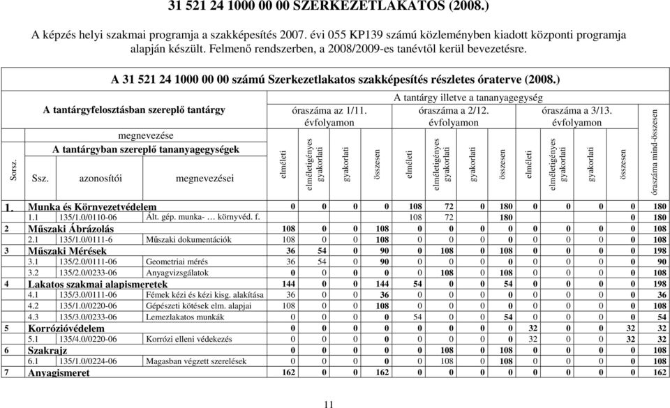 gényes gényes mind- 1. Munka és Környezetvédelem 0 0 0 0 108 72 0 180 0 0 0 0 180 1.1 135/1.0/0110-06 Ált. gép. munka- környvéd. f.