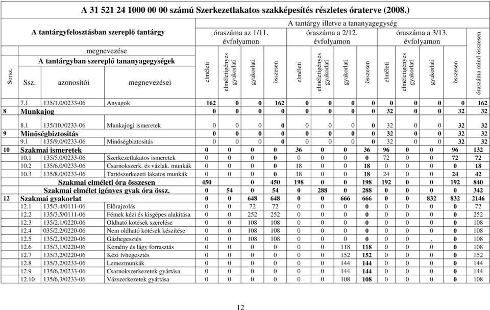 /0233-06 Munkajogi ismeretek 0 0 0 0 0 0 0 0 32 0 0 32 32 9 Minıségbiztositás 0 0 0 0 0 0 0 0 32 0 0 32 32 9.1 135/9.