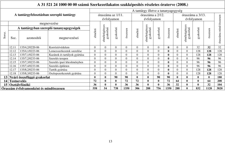 13 135/7,1/0233-06 Kazánok és tartályok gyártása 0 0 0 0 0 0 0 0 0 0 128 128 128 12.14 135/7,2/0233-06 Szerelés terepen 0 0 0 0 0 0 0 0 0 0 96 96 96 12.