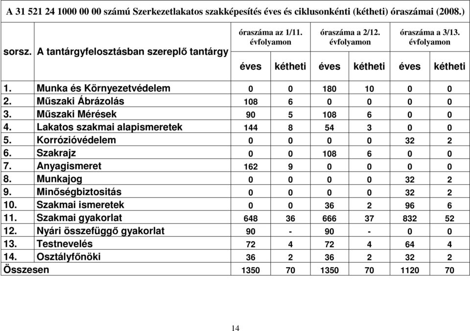 Korrózióvédelem 0 0 0 0 32 2 6. Szakrajz 0 0 108 6 0 0 7. Anyagismeret 162 9 0 0 0 0 8. Munkajog 0 0 0 0 32 2 9. Minıségbiztositás 0 0 0 0 32 2 10.