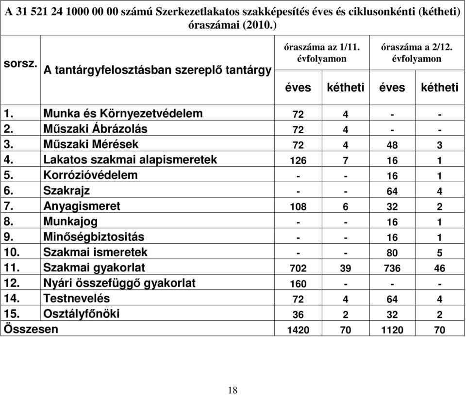 Lakatos szakmai alapismeretek 126 7 16 1 5. Korrózióvédelem - - 16 1 6. Szakrajz - - 64 4 7. Anyagismeret 108 6 32 2 8. Munkajog - - 16 1 9.