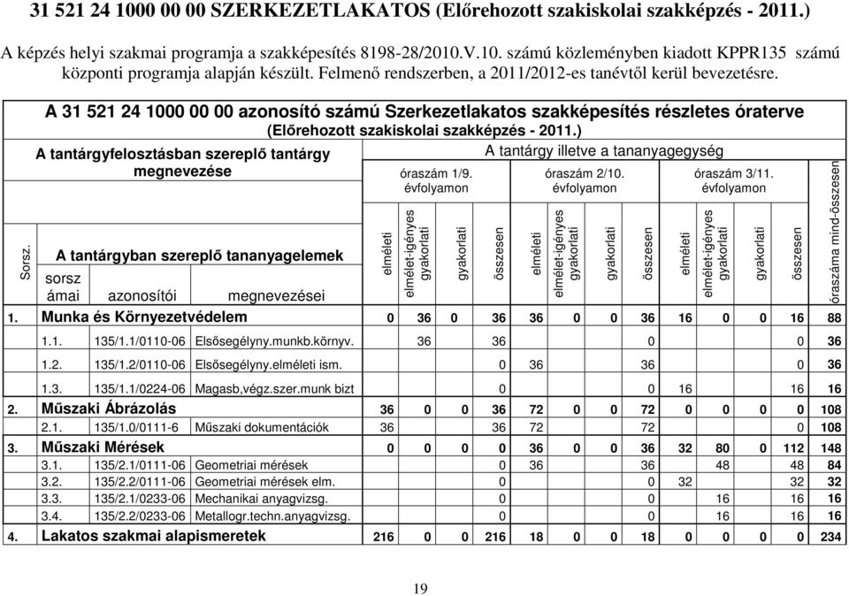 A 31 521 24 1000 00 00 azonosító számú Szerkezetlakatos szakképesítés részletes óraterve (Elırehozott szakiskolai szakképzés - 2011.) óraszám 1/9.