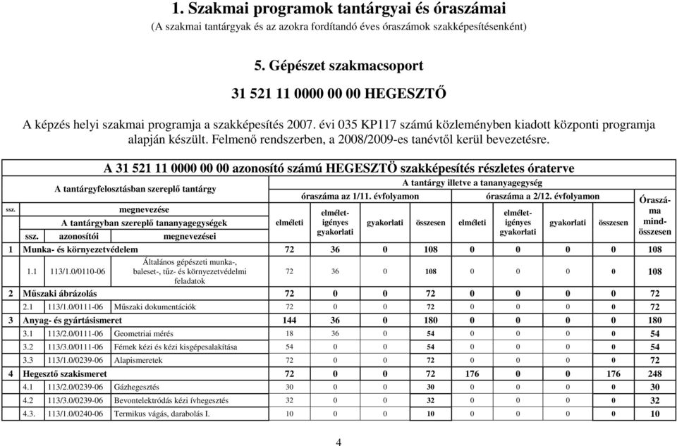 Felmenı rendszerben, a 2008/2009-es tanévtıl kerül bevezetésre. A 31 521 11 0000 00 00 azonosító számú HEGESZTÖ szakképesítés részletes óraterve ssz. azonosítói i az 1/11. gényes 4 a 2/12.