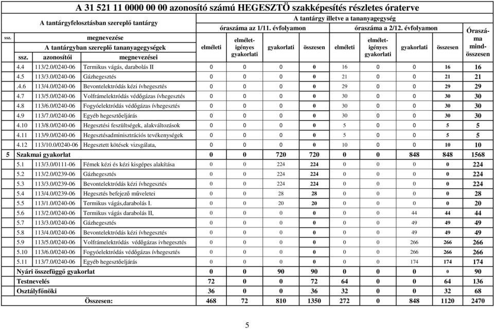 0/0240-06 Volfrámelektródás védıgázas ívhegesztés 0 0 0 0 30 0 0 30 30 4.8 113/6.0/0240-06 Fogyóelektródás védıgázas ívhegesztés 0 0 0 0 30 0 0 30 30 4.9 113/7.