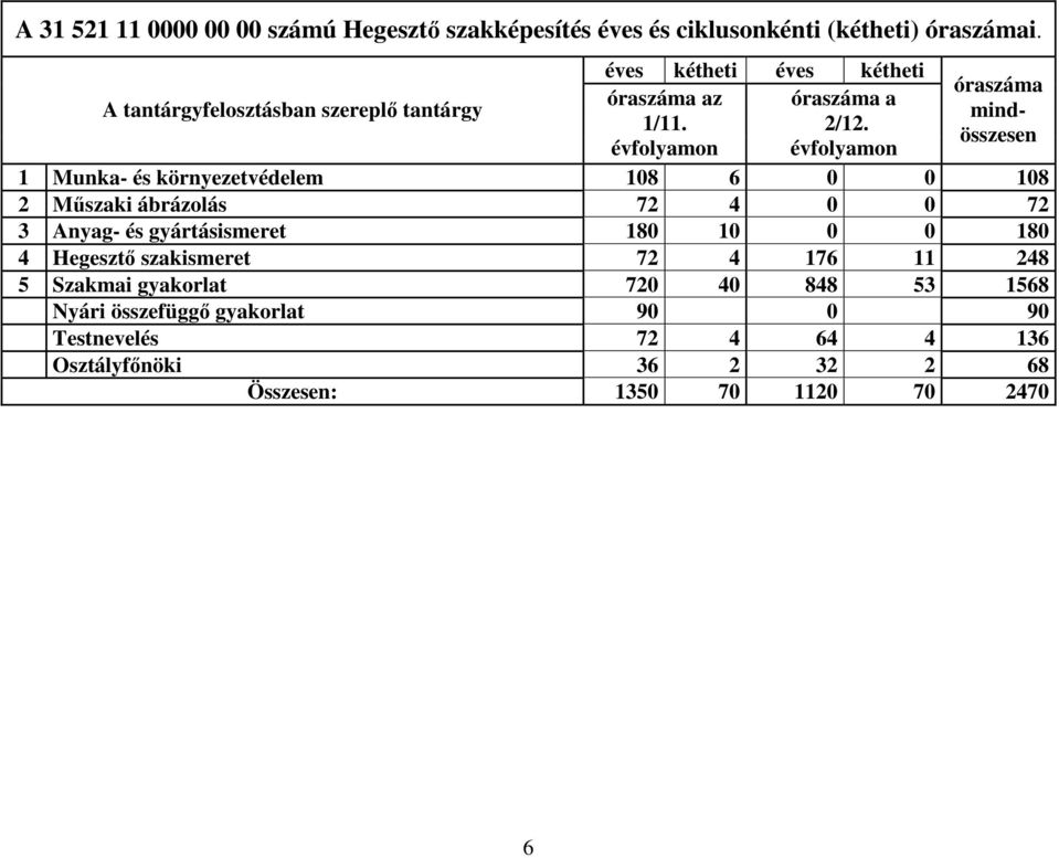 mind 1 Munka- és környezetvédelem 108 6 0 0 108 2 Mőszaki ábrázolás 72 4 0 0 72 3 Anyag- és gyártásismeret 180