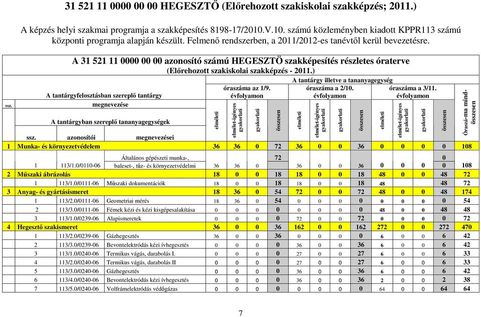 A 31 521 11 0000 00 00 azonosító számú HEGESZTÖ szakképesítés részletes óraterve (Elırehozott szakiskolai szakképzés - 2011.) az 1/9. elmélet-igényes a 2/10. a 3/11. ssz.