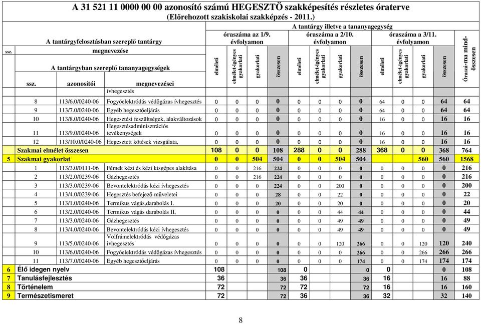 0/0240-06 Hegesztési feszültségek, alakváltozások 0 0 0 0 0 0 0 0 16 0 0 16 16 11 113/9.0/0240-06 Hegesztésadminisztrációs tevékenységek 0 0 0 0 0 0 0 0 16 0 0 16 16 12 113/10.