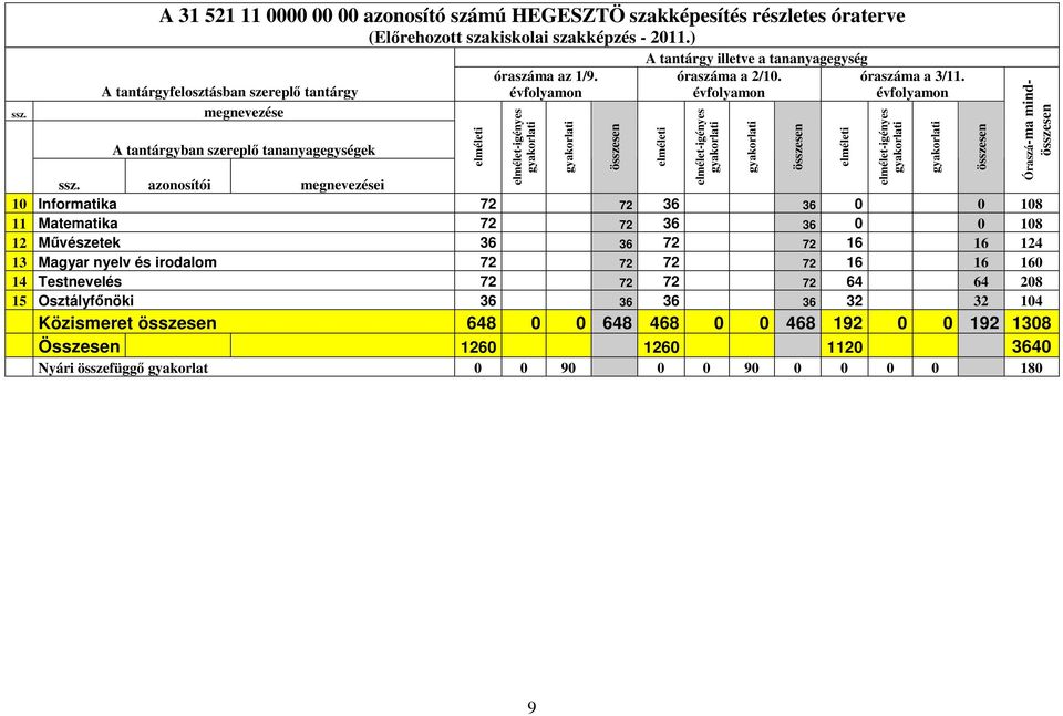 azonosítói i 10 Informatika 72 72 36 36 0 0 108 11 Matematika 72 72 36 36 0 0 108 12 Mővészetek 36 36 72 72 16 16 124 13 Magyar nyelv és irodalom 72