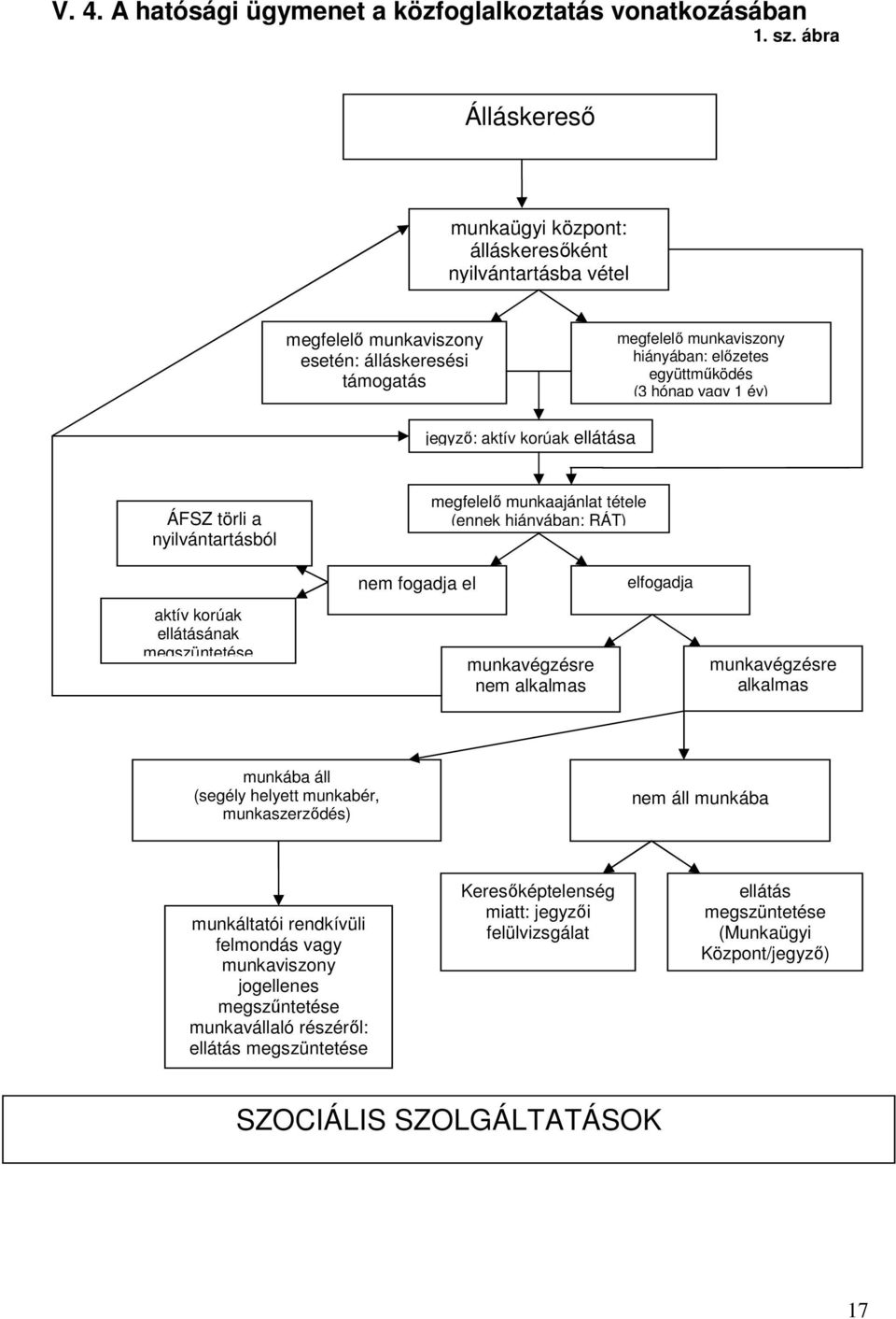 1 év) jegyzı: aktív korúak ellátása ÁFSZ törli a nyilvántartásból megfelelı munkaajánlat tétele (ennek hiányában: RÁT) nem fogadja el elfogadja aktív korúak ellátásának megszüntetése munkavégzésre