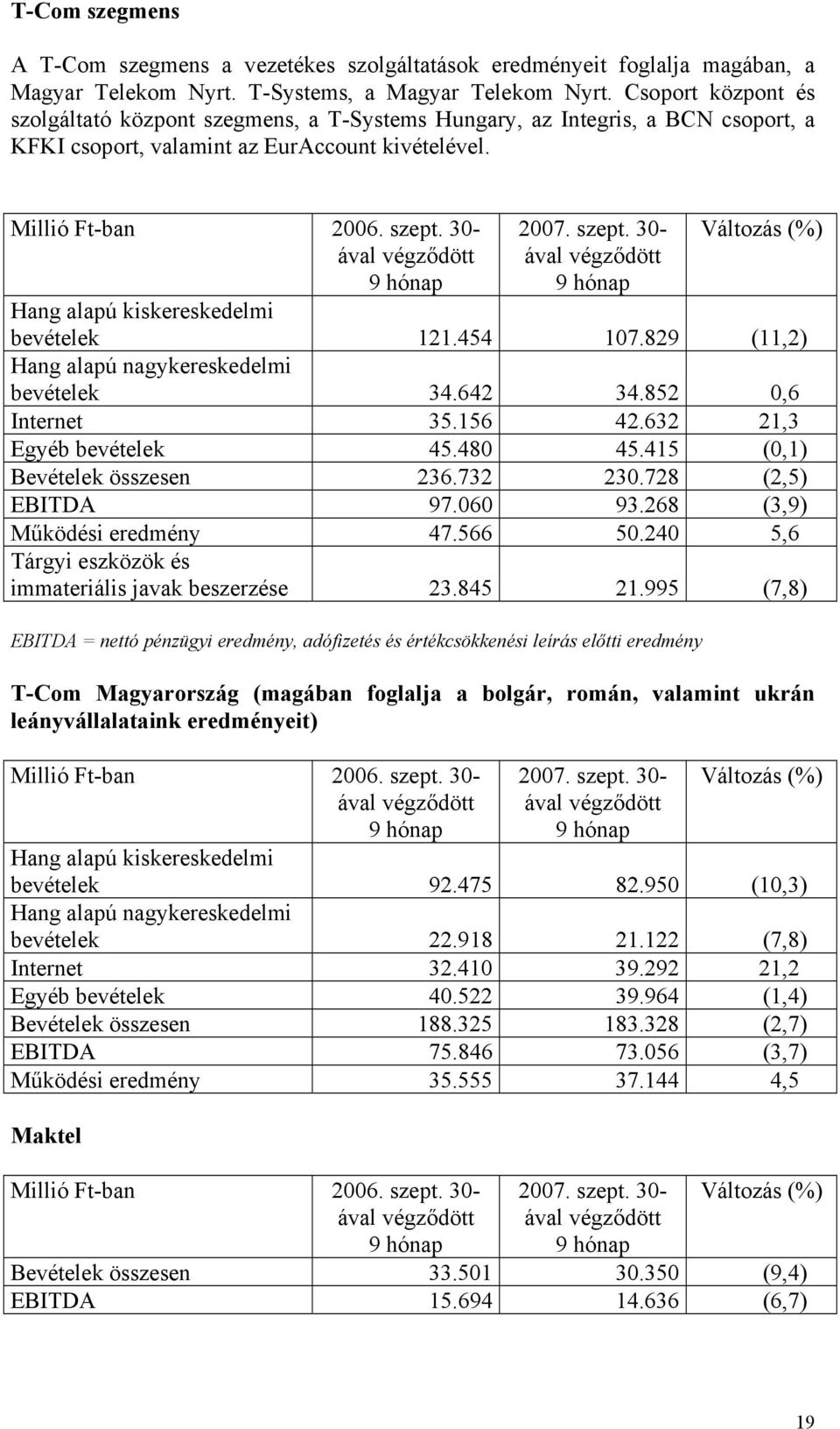 30-2007. szept. 30- Változás (%) Hang alapú kiskereskedelmi bevételek 121.454 107.829 (11,2) Hang alapú nagykereskedelmi bevételek 34.642 34.852 0,6 Internet 35.156 42.632 21,3 Egyéb bevételek 45.