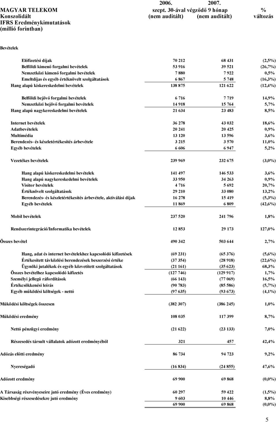 53 916 39 521 (26,7%) Nemzetközi kimenő forgalmi bevételek 7 880 7 922 0,5% Emeltdíjas és egyéb értéknövelt szolgáltatások 6 867 5 748 (16,3%) Hang alapú kiskereskedelmi bevételek 138 875 121 622