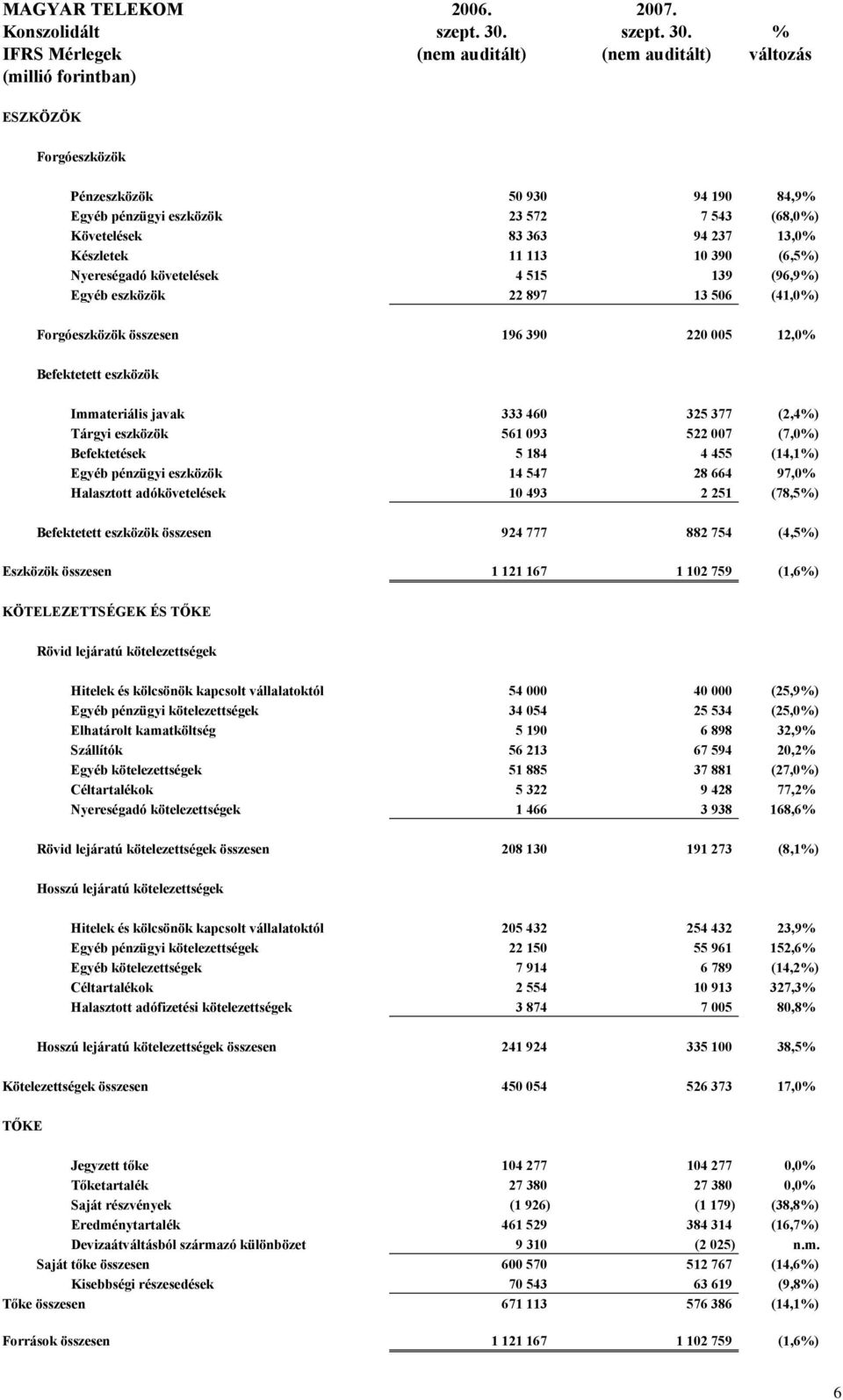 % IFRS Mérlegek (nem auditált) (nem auditált) változás (millió forintban) ESZKÖZÖK Forgóeszközök Pénzeszközök 50 930 94 190 84,9% Egyéb pénzügyi eszközök 23 572 7 543 (68,0%) Követelések 83 363 94