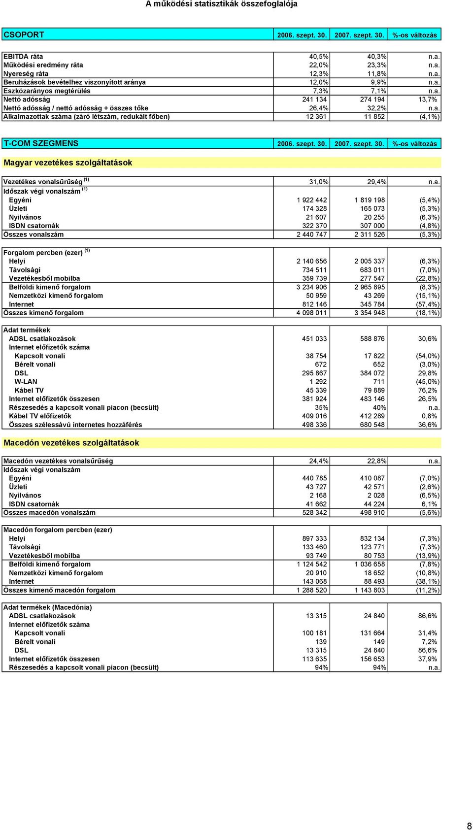 szept. 30. 2007. szept. 30. %-os változás Mag