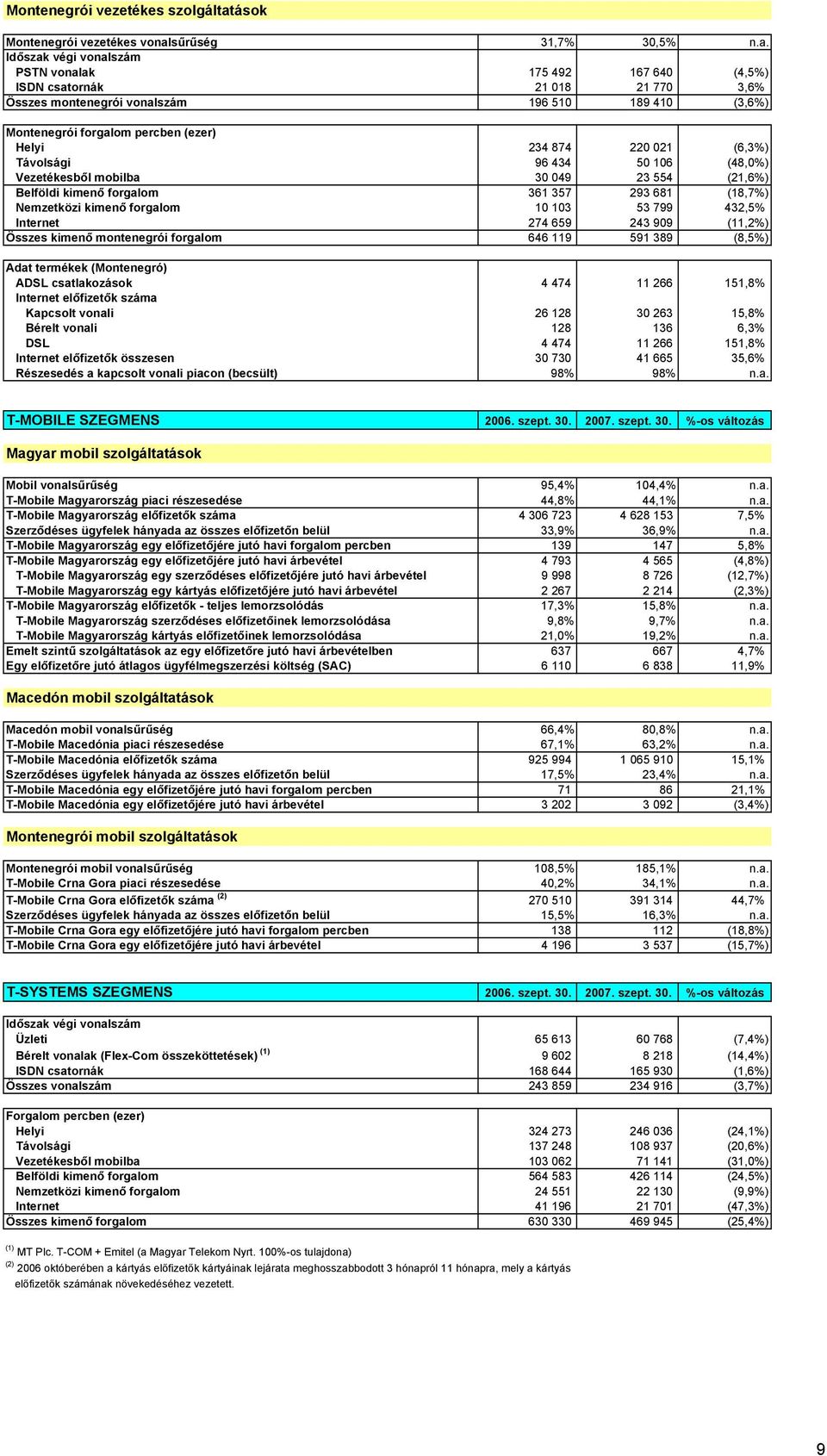 sűrűség 31,7% 30,5% n.a.