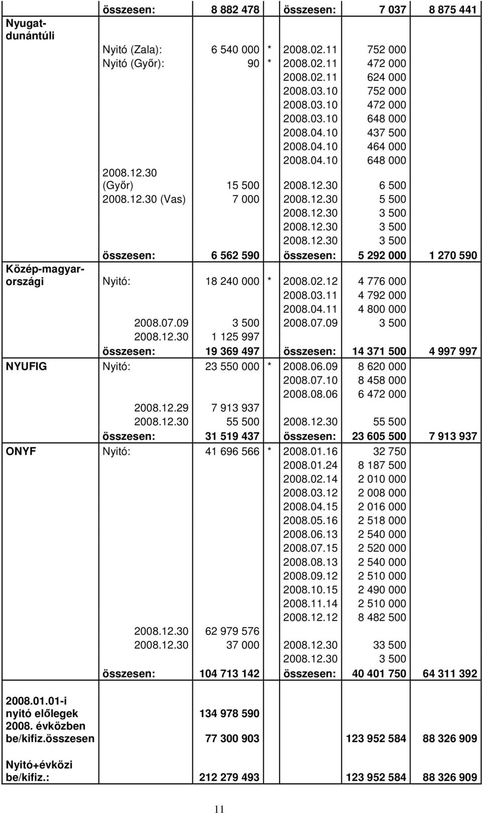 02.12 4 776 000 2008.03.11 4 792 000 2008.04.11 4 800 000 2008.07.09 3 500 2008.07.09 3 500 2008.12.30 1 125 997 összesen: 19 369 497 összesen: 14 371 500 4 997 997 NYUFIG Nyitó: 23 550 000 * 2008.06.