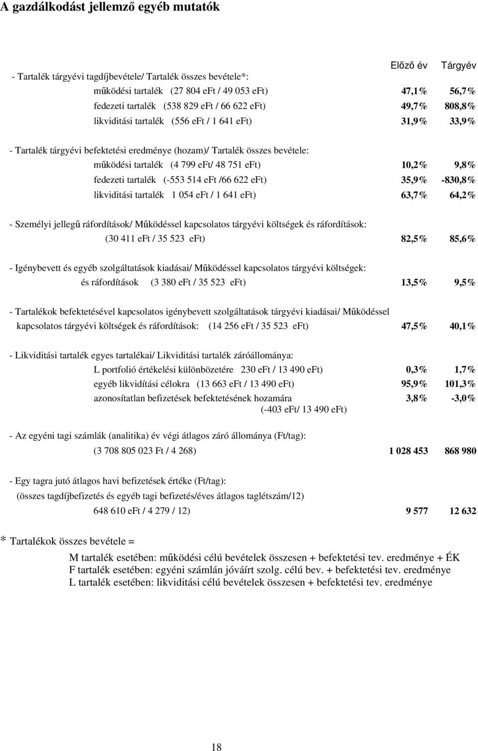 eft) 10,2% 9,8% fedezeti tartalék (553 514 eft /66 622 eft) 35,9% 830,8% likviditási tartalék 1 054 eft / 1 641 eft) 63,7% 64,2% Személyi jellegű ráfordítások/ Működéssel kapcsolatos tárgyévi