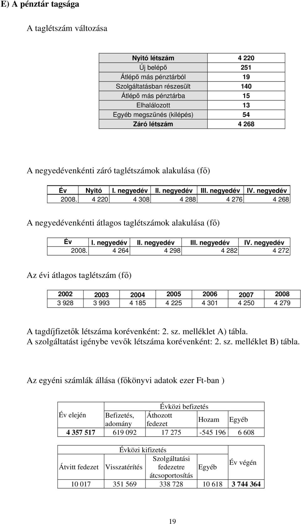 4 220 4 308 4 288 4 276 4 268 A negyedévenkénti átlagos taglétszámok alakulása (fő) Év I. negyedév II. negyedév III. negyedév IV. negyedév 2008.