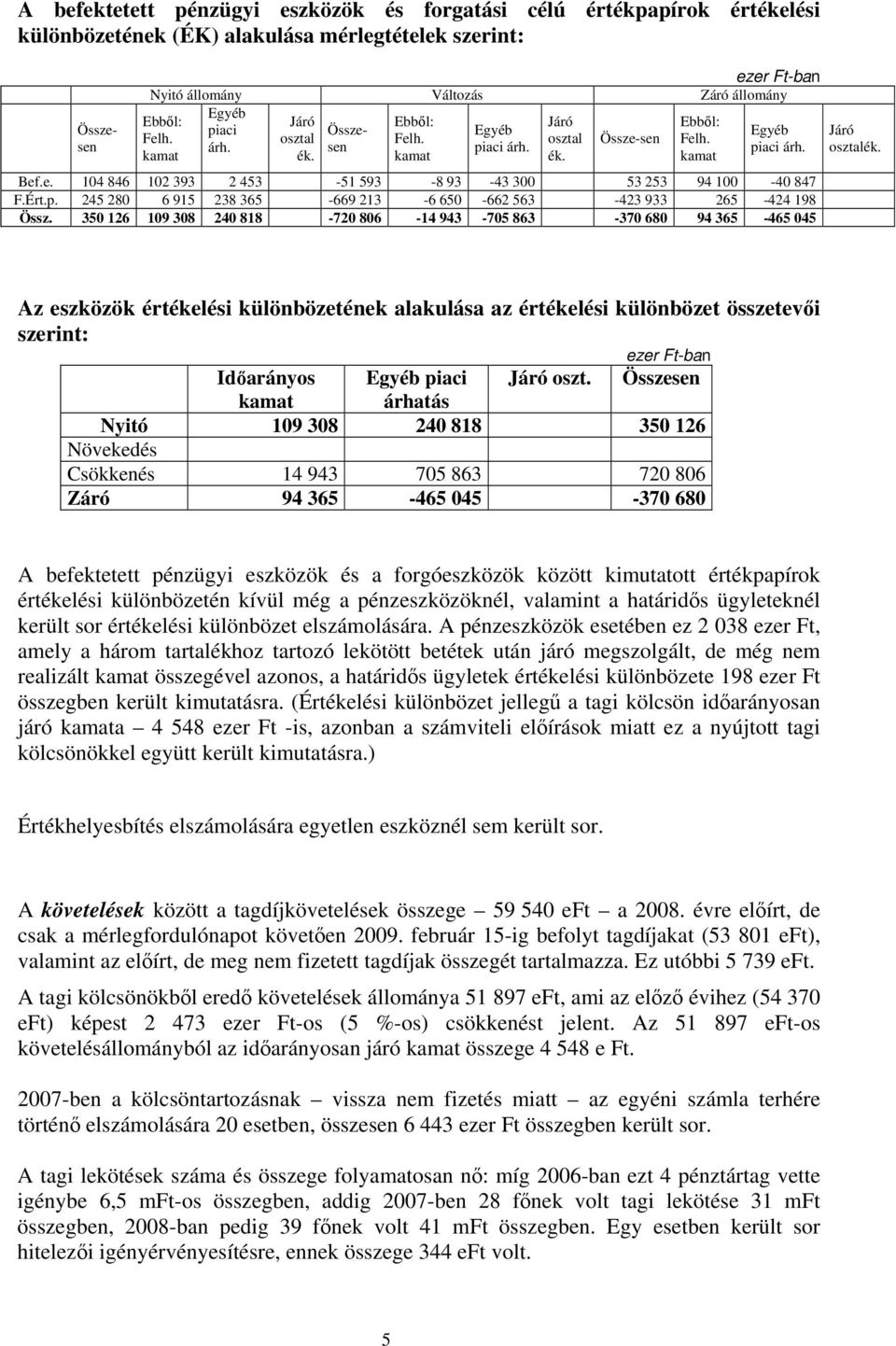 Ért.p. 245 280 6 915 238 365 669 213 6 650 662 563 423 933 265 424 198 Össz.