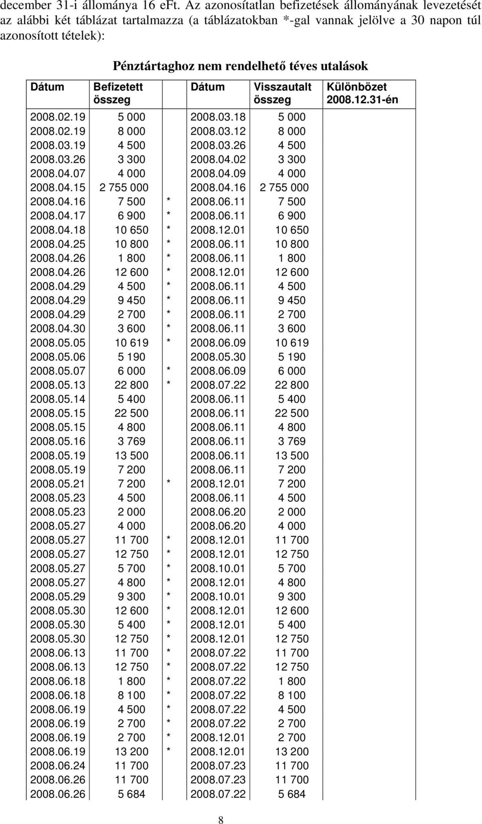 téves utalások Befizetett összeg Dátum 8 Visszautalt összeg 2008.02.19 5 000 2008.03.18 5 000 2008.02.19 8 000 2008.03.12 8 000 2008.03.19 4 500 2008.03.26 4 500 2008.03.26 3 300 2008.04.