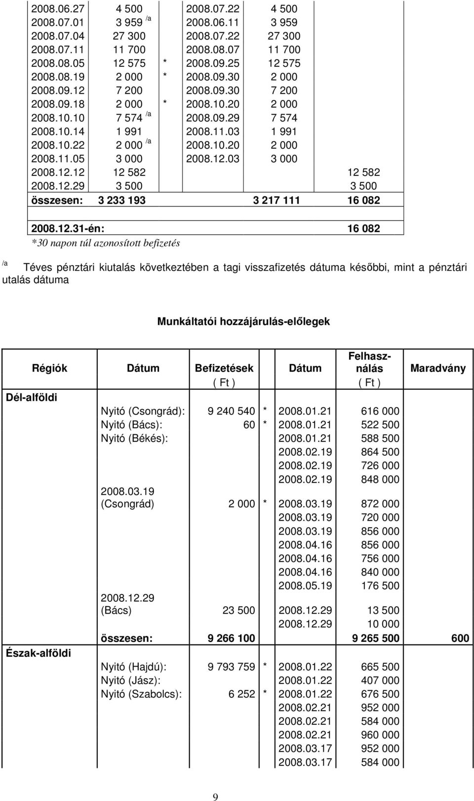 12.03 3 000 2008.12.12 12 582 12 582 2008.12.29 3 500 3 500 összesen: 3 233 193 3 217 111 16 082 2008.12.31én: 16 082 *30 napon túl azonosított befizetés Téves pénztári kiutalás következtében a tagi