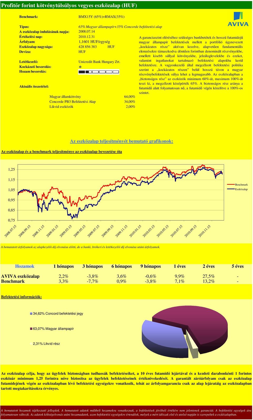 magyar állampapír befektetések mellett a portfólió úgynevezett kockázatos része aktívan kezelve, alapvetıen fundamentális elemzésekre támaszkodva döntıen forintban denominált részvényekbe, emellett