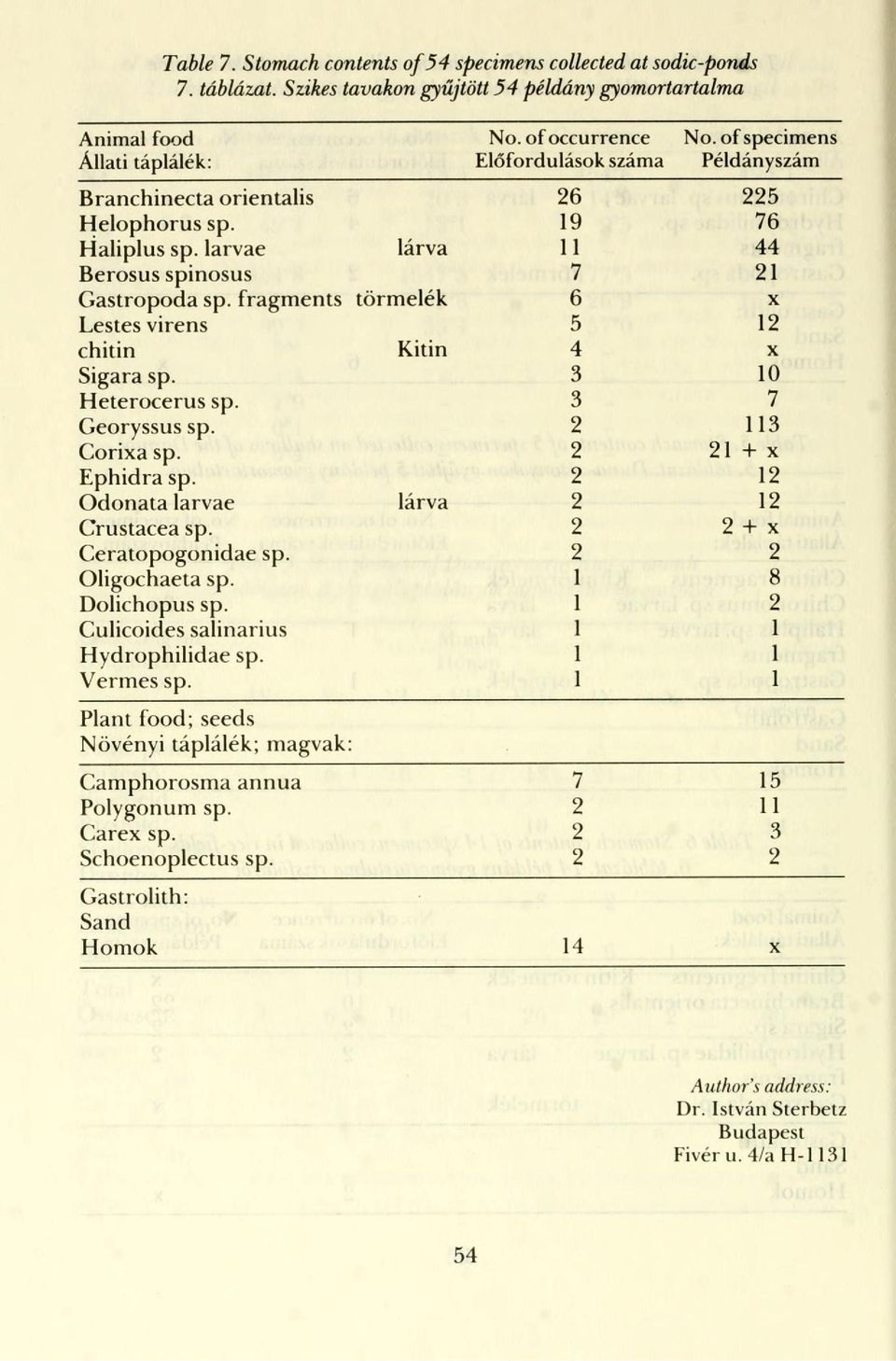 fragments törmelék 6 X Lestes virens 5 12 chitin Kitin 4 X Sigara sp. 3 10 Heterocerus sp. 3 7 Georyssus sp. 2 113 Corixa sp. 2 21 + x Ephidra sp. 2 12 Odonata larvae lárva 2 12 Crustacea sp.