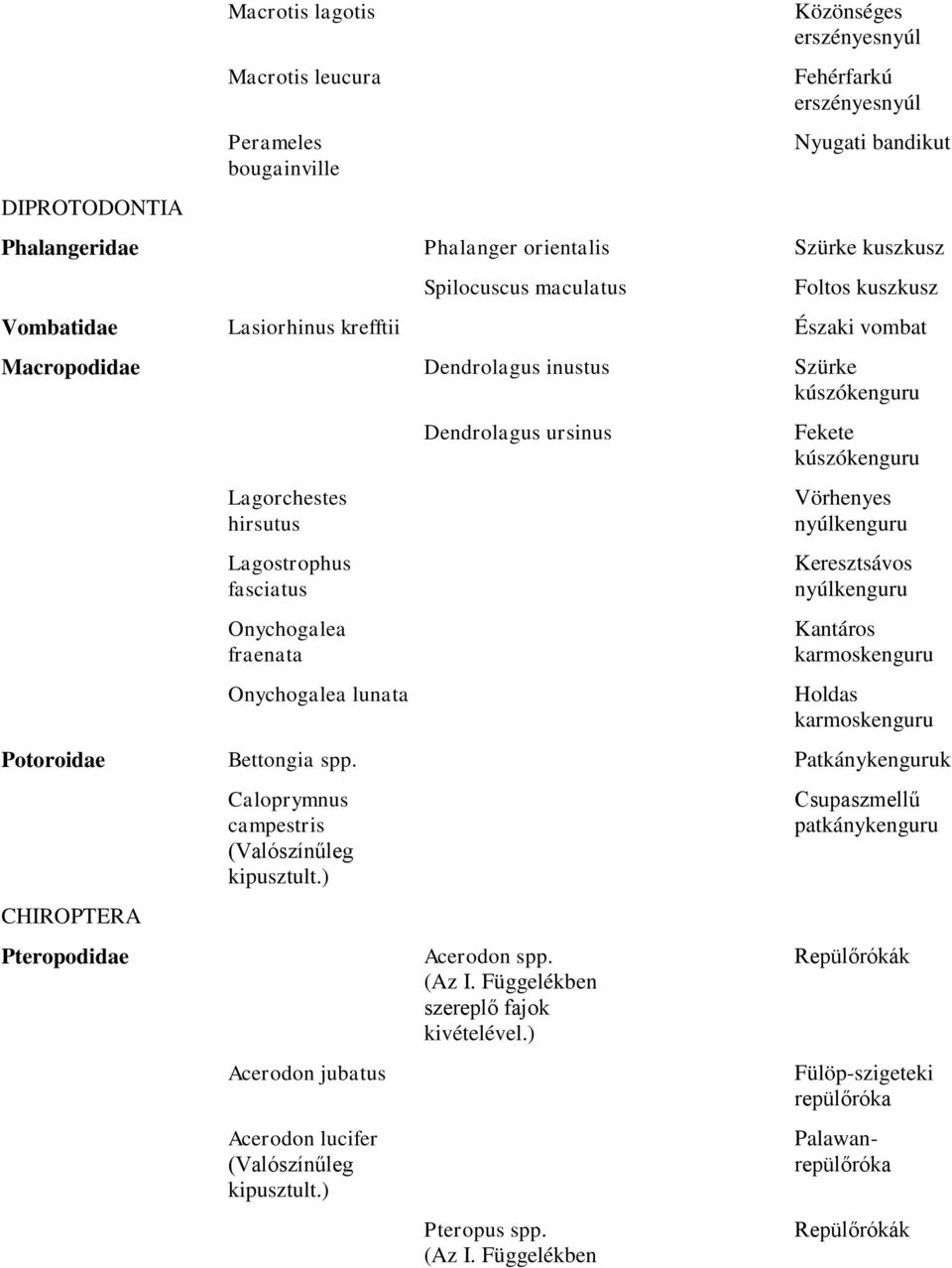 fraenata Onychogalea lunata Dendrolagus ursinus Fekete kúszókenguru Vörhenyes nyúlkenguru Keresztsávos nyúlkenguru Kantáros karmoskenguru Holdas karmoskenguru Potoroidae Bettongia spp.