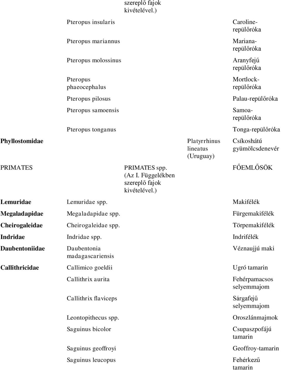 ) Platyrrhinus lineatus (Uruguay) Aranyfejű repülőróka Palau-repülőróka Carolinerepülőróka Marianarepülőróka Mortlockrepülőróka Samoarepülőróka Tonga-repülőróka Csíkoshátú gyümölcsdenevér FŐEMLŐSÖK
