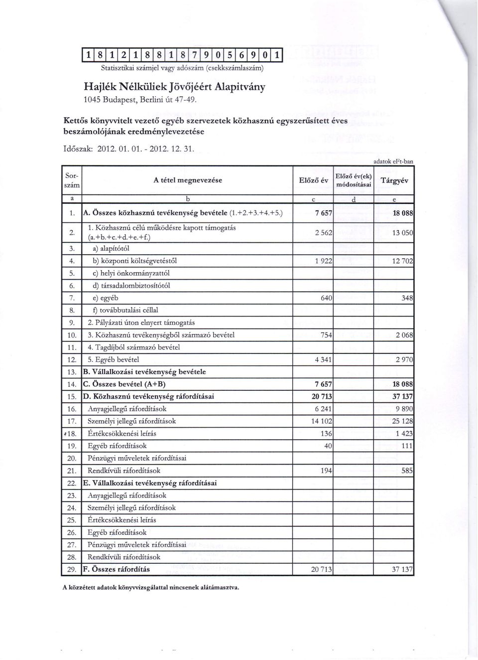 ) 7657 18088 2. 1. Közhasznú célú működésre kapott támogatás (a.+b.+c.+d. +e. H.) 2562 13050 3. a) alapító tól 4. b) központi költségvetéstől 1922 12702 5. c) helyi önkormányzattól 6.