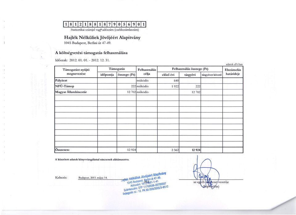 Pályázat müködés 640 NFÜ-Támop 222 működés 1922 222 Magyar Államkincstár 12702 működés 12702 Összesen: 12924 2562 12 924 A közzétett adatok könyvvizsgálattal nincsenek alátámasztva.
