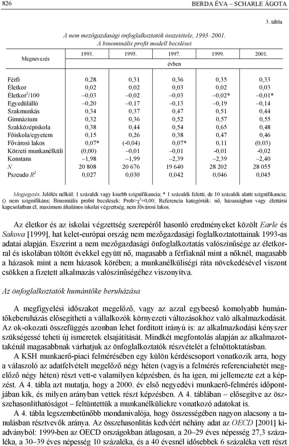 évben Férfi 0,28 0,31 0,36 0,35 0,33 Életkor 0,02 0,02 0,03 0,02 0,03 Életkor 2 /100 0,03 0,02 0,03 0,02* 0,01* Egyedülálló 0,20 0,17 0,13 0,19 0,14 Szakmunkás 0,34 0,37 0,47 0,51 0,44 Gimnázium 0,32