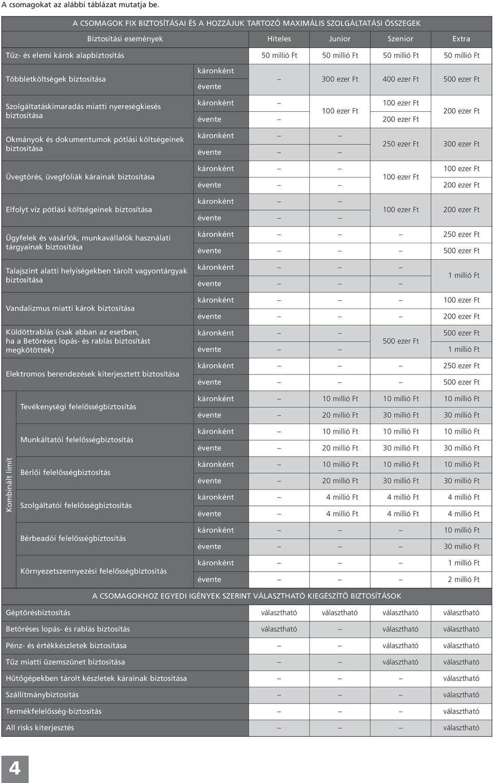 millió Ft 50 millió Ft Többletköltségek biztosítása káronként évente 300 ezer Ft 400 ezer Ft 500 ezer Ft Szolgáltatáskimaradás miatti nyereségkiesés biztosítása káronként 100 ezer Ft 100 ezer Ft