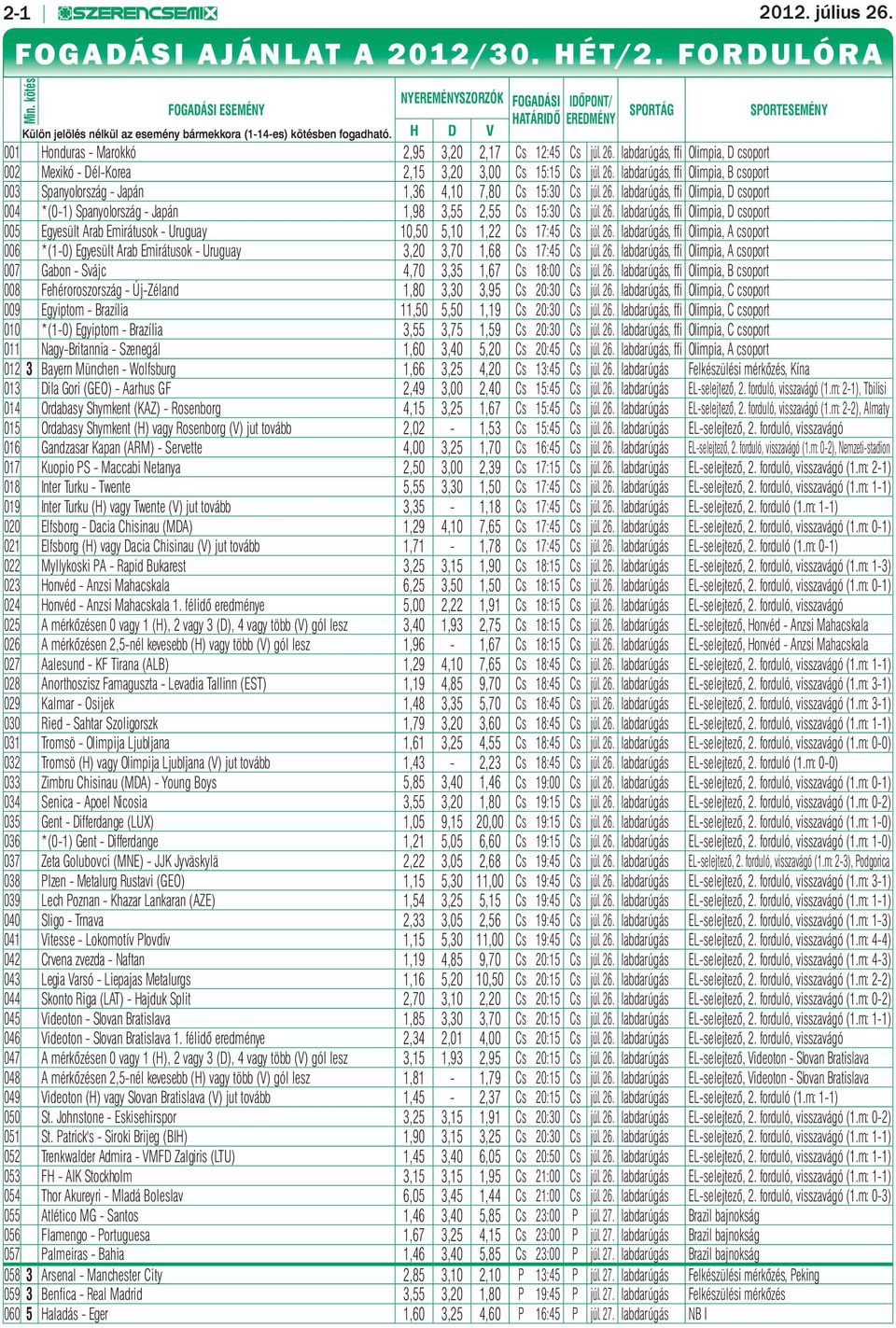 H D V SPORTÁG SPORTESEMÉNY 001 Honduras - Marokkó 2,95 3,20 2,17 Cs 12:45 Cs júl. 26. labdarúgás, ffi Olimpia, D csoport 002 Mexikó - Dél-Korea 2,15 3,20 3,00 Cs 15:15 Cs júl. 26. labdarúgás, ffi Olimpia, B csoport 003 Spanyolország - Japán 1,36 4,10 7,80 Cs 15:30 Cs júl.