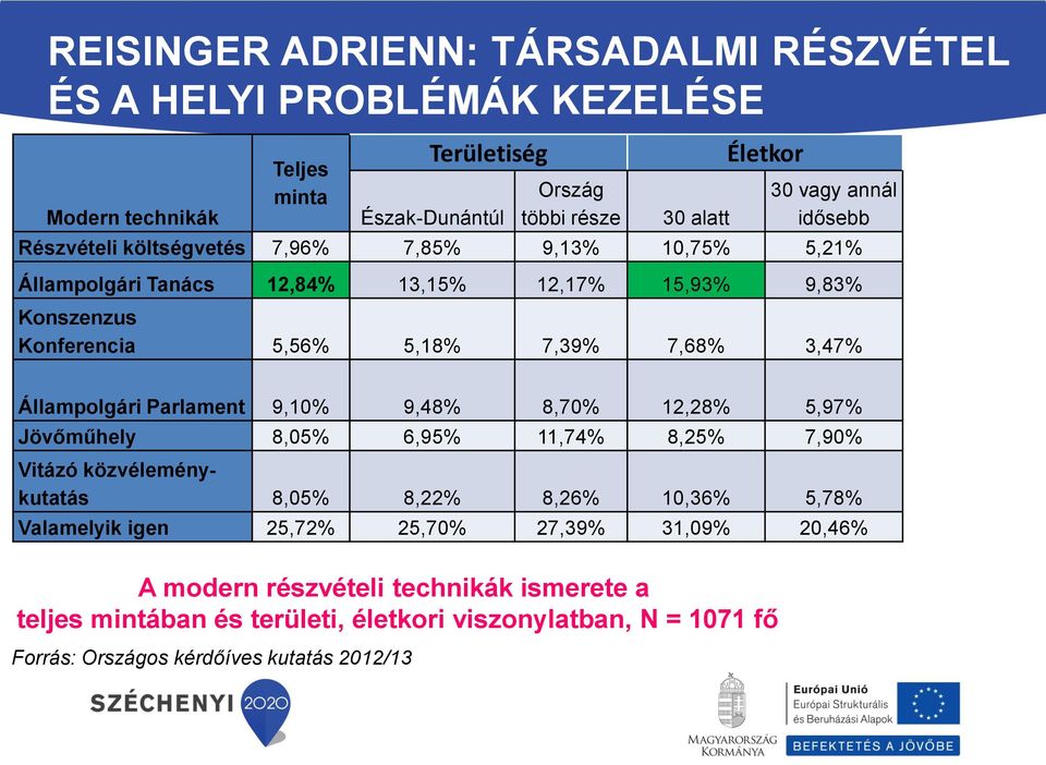 8,70% 12,28% 5,97% Jövőműhely 8,05% 6,95% 11,74% 8,25% 7,90% Vitázó közvéleménykutatás 8,05% 8,22% 8,26% 10,36% 5,78% Valamelyik igen 25,72% 25,70% 27,39%