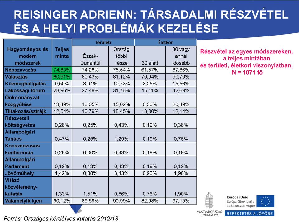 12,54% 10,79% 18,45% 13,00% 12,14% Részvételi költségvetés 0,28% 0,25% 0,43% 0,19% 0,38% Állampolgári Tanács 0,47% 0,25% 1,29% 0,19% 0,76% Konszenzusos konferencia 0,28% 0,00% 0,43% 0,19% 0,19%