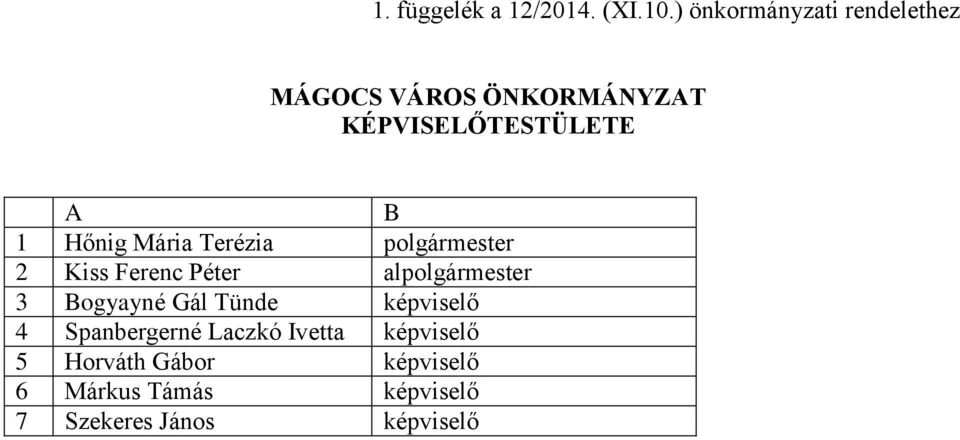 Hőnig Mária Terézia polgármester 2 Kiss Ferenc Péter alpolgármester 3 Bogyayné