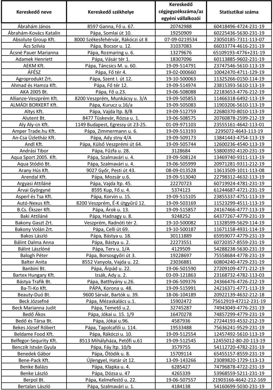 18307096 60113885-9602-231-19 AEKM Kft. Pápa, Táncsics M. u. 60. 19-09-514791 23747546-5610-113-19 ÁFÉSZ Pápa, Fő tér 4. 19-02-000660 10042470-4711-129-19 Agroprodukt Zrt. Pápa, Szent I. út 12.