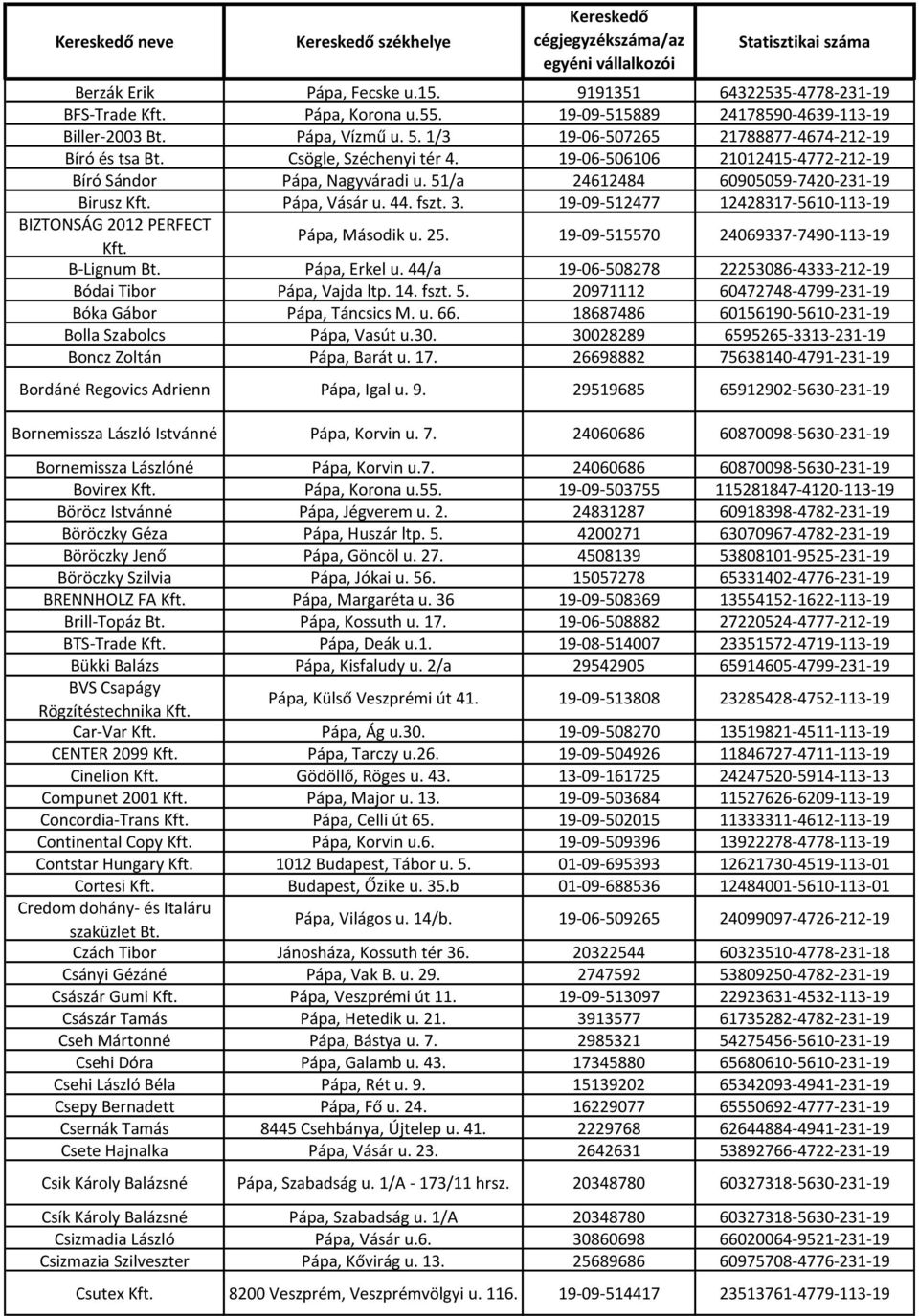 Pápa, Vásár u. 44. fszt. 3. 19-09-512477 12428317-5610-113-19 BIZTONSÁG 2012 PERFECT Kft. Pápa, Második u. 25. 19-09-515570 24069337-7490-113-19 B-Lignum Bt. Pápa, Erkel u.