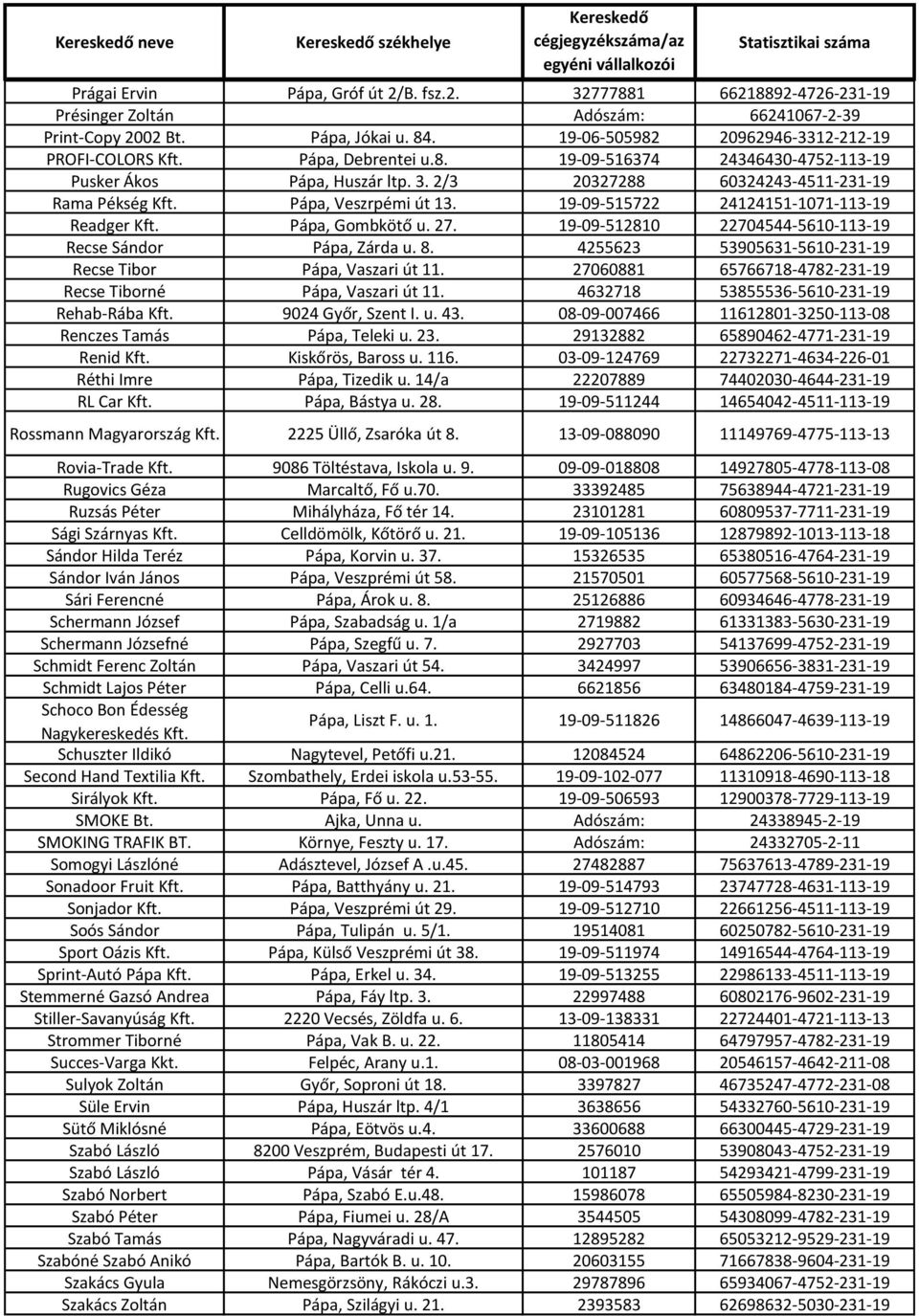 Pápa, Veszrpémi út 13. 19-09-515722 24124151-1071-113-19 Readger Kft. Pápa, Gombkötő u. 27. 19-09-512810 22704544-5610-113-19 Recse Sándor Pápa, Zárda u. 8.