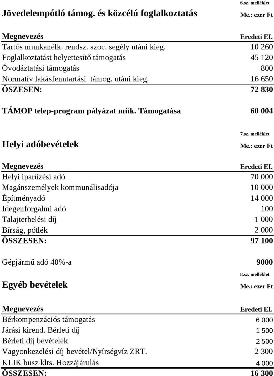 Támogatása 60 004 Helyi adóbevételek 7.sz. melléklet Megnevezés Eredeti EI.