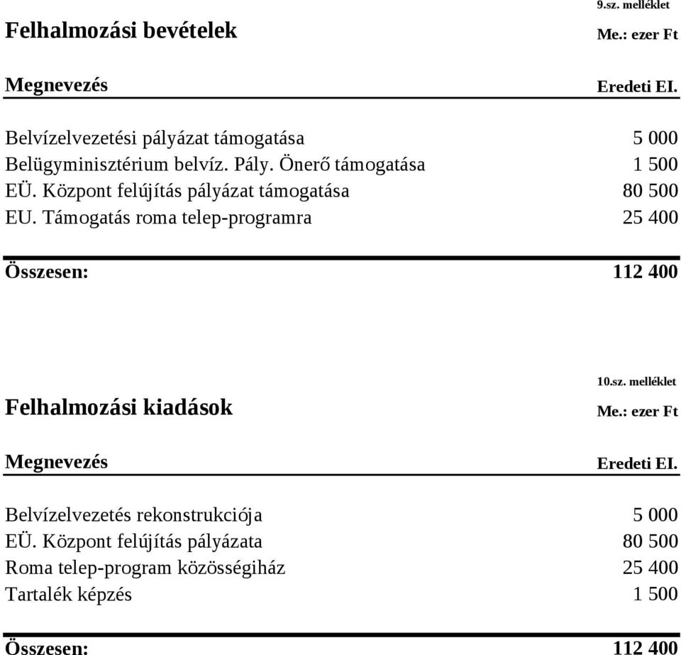 5 000 1 500 80 500 25 400 112 400 Felhalmozási kiadások 10.sz. melléklet Megnevezés Eredeti EI.